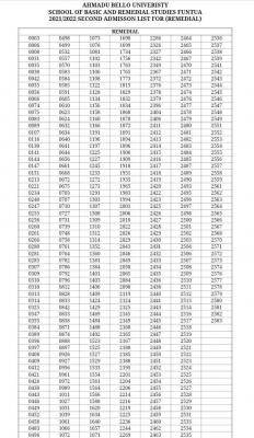 ABU SBRS 2nd batch admission list, 2021/2022