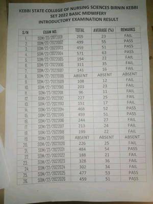 Kebbi State College of Nursing Sciences releases Basic Midwifery exam results, 2022/2023