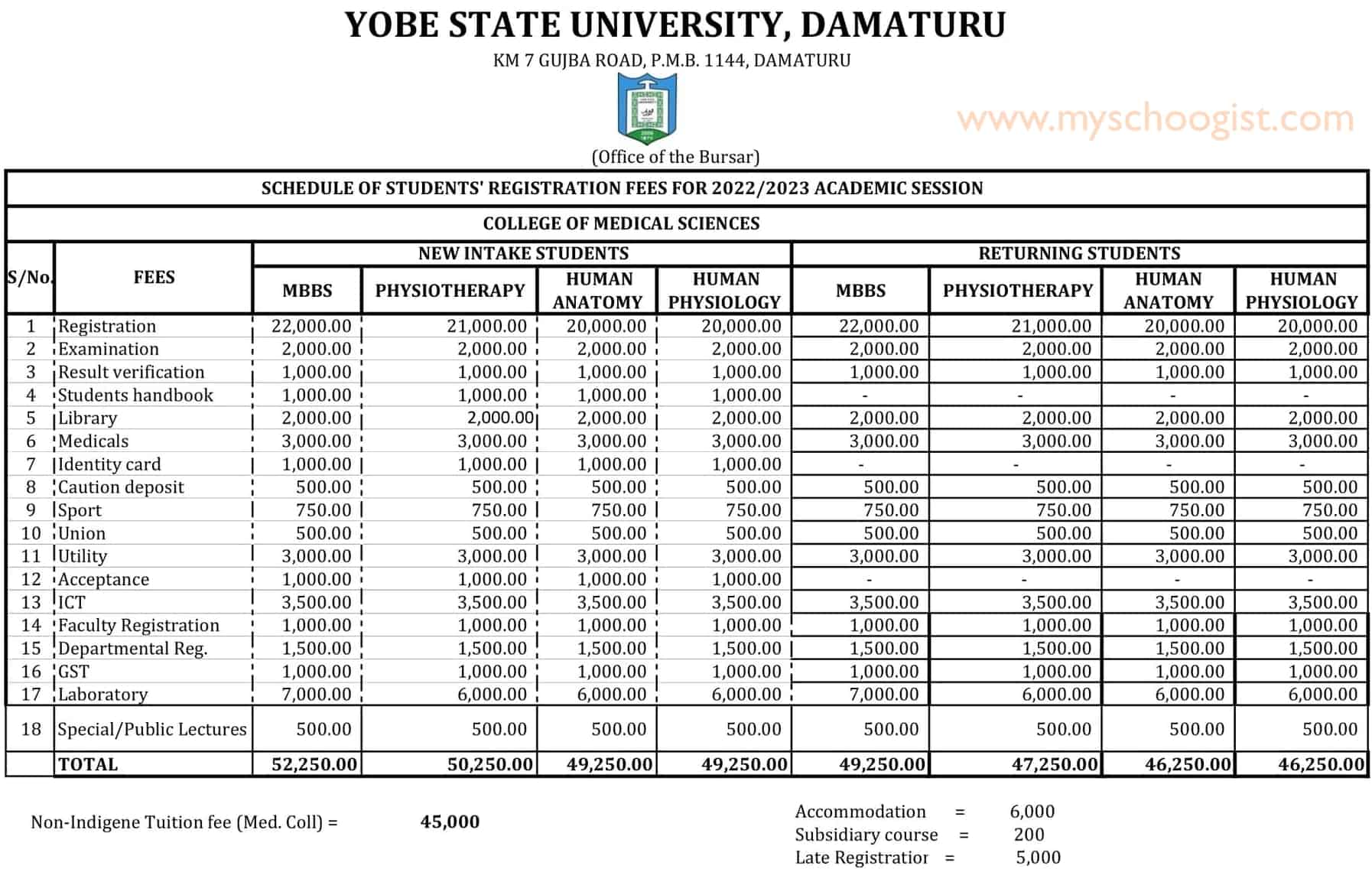 YSU School Fees for College of Medical Sciences 2022-2023