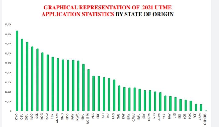 JAMB UTME Application Statistics by State of Origin